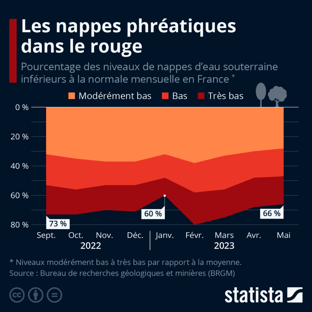 Infographie : Etats des Nappes Phréatiques Juin 2023 France